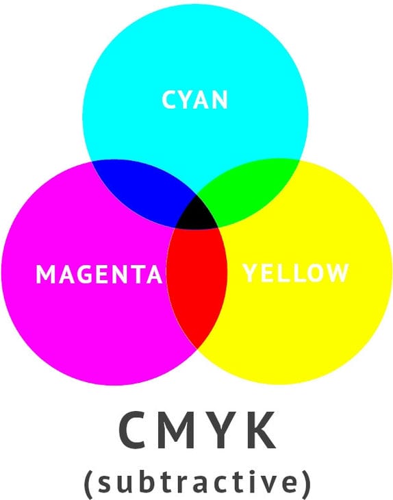 CMYK vs RGB, CMYK vs RGB: How to Print the Right Colors, Blog
