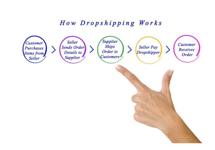 how dropshipping works, dropshipping step by step graphic
