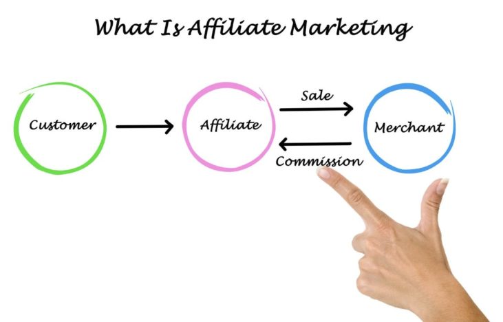 affiliate marketing involves customer turned affiliate and they promote a merchant's products. if there is sale, they get commission.